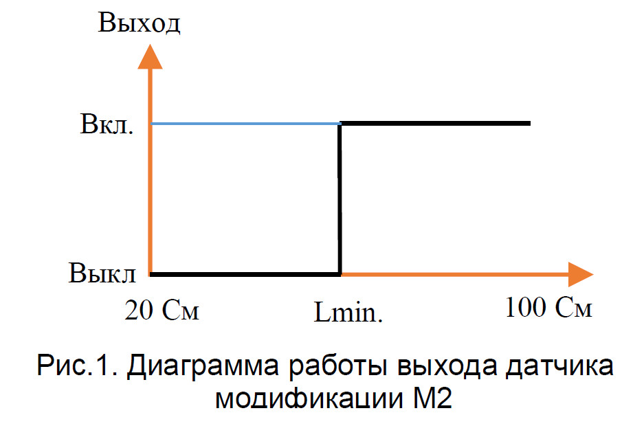Диаграмма работы выхода датчика M2